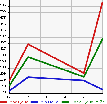 Аукционная статистика: График изменения цены TOYOTA SIENTA 2015 NCP85G в зависимости от аукционных оценок