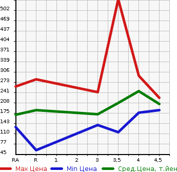 Аукционная статистика: График изменения цены TOYOTA VITZ 2008 NCP91 в зависимости от аукционных оценок