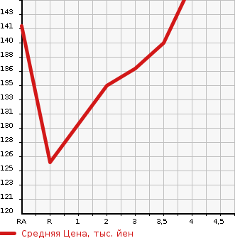 Аукционная статистика: График изменения цены TOYOTA VITZ 2009 NCP95 в зависимости от аукционных оценок