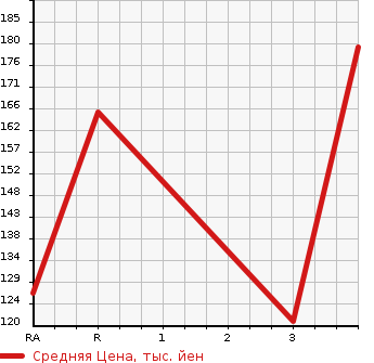 Аукционная статистика: График изменения цены TOYOTA BELTA 2005 NCP96 в зависимости от аукционных оценок