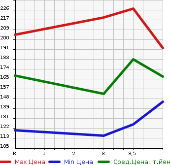 Аукционная статистика: График изменения цены TOYOTA BELTA 2009 NCP96 в зависимости от аукционных оценок