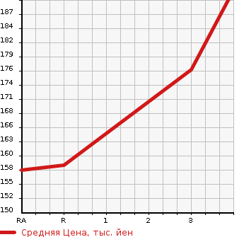 Аукционная статистика: График изменения цены TOYOTA BELTA 2010 NCP96 в зависимости от аукционных оценок