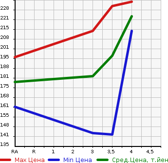 Аукционная статистика: График изменения цены TOYOTA BELTA 2011 NCP96 в зависимости от аукционных оценок