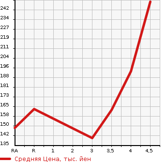 Аукционная статистика: График изменения цены TOYOTA RAUM 2010 NCZ20 в зависимости от аукционных оценок