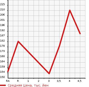Аукционная статистика: График изменения цены TOYOTA RAUM 2011 NCZ20 в зависимости от аукционных оценок