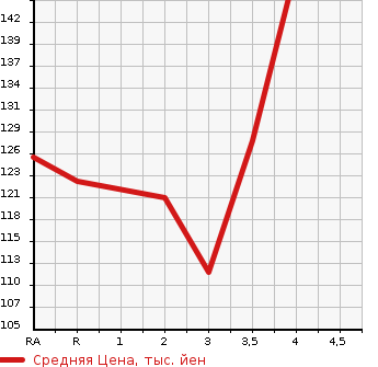 Аукционная статистика: График изменения цены TOYOTA RAUM 2004 NCZ25 в зависимости от аукционных оценок