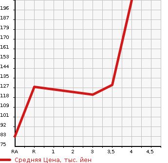 Аукционная статистика: График изменения цены TOYOTA RAUM 2008 NCZ25 в зависимости от аукционных оценок