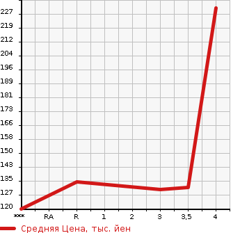 Аукционная статистика: График изменения цены TOYOTA RAUM 2009 NCZ25 в зависимости от аукционных оценок