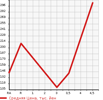 Аукционная статистика: График изменения цены TOYOTA RAUM 2010 NCZ25 в зависимости от аукционных оценок