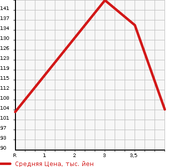 Аукционная статистика: График изменения цены TOYOTA RAUM 2011 NCZ25 в зависимости от аукционных оценок