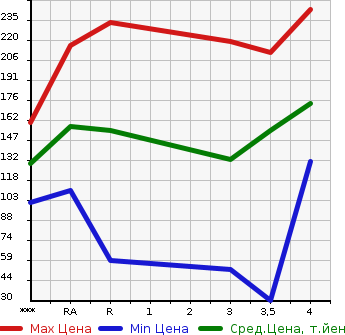 Аукционная статистика: График изменения цены TOYOTA PASSO 2011 NGC30 в зависимости от аукционных оценок