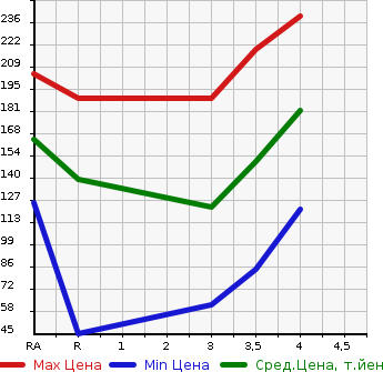 Аукционная статистика: График изменения цены TOYOTA PASSO 2012 NGC30 в зависимости от аукционных оценок