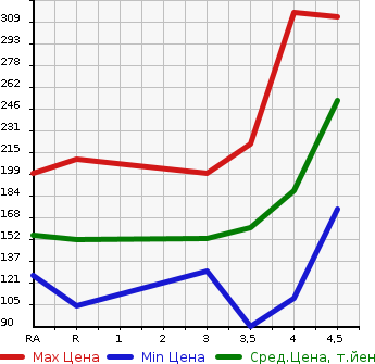 Аукционная статистика: График изменения цены TOYOTA PASSO 2013 NGC30 в зависимости от аукционных оценок