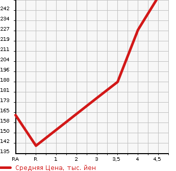 Аукционная статистика: График изменения цены TOYOTA PASSO 2015 NGC30 в зависимости от аукционных оценок