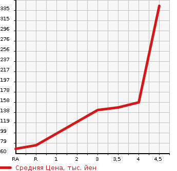 Аукционная статистика: График изменения цены TOYOTA IQ 2011 NGJ10 в зависимости от аукционных оценок