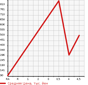 Аукционная статистика: График изменения цены TOYOTA IQ 2012 NGJ10 в зависимости от аукционных оценок
