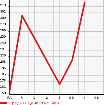 Аукционная статистика: График изменения цены TOYOTA IQ 2013 NGJ10 в зависимости от аукционных оценок
