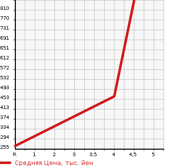 Аукционная статистика: График изменения цены TOYOTA IQ 2015 NGJ10 в зависимости от аукционных оценок