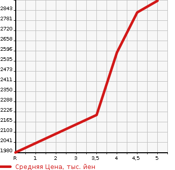 Аукционная статистика: График изменения цены TOYOTA C-HR 2021 NGX50 в зависимости от аукционных оценок