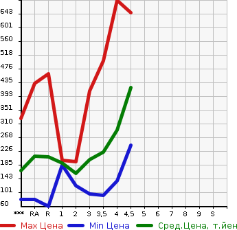Аукционная статистика: График изменения цены TOYOTA AQUA 2012 NHP10 в зависимости от аукционных оценок