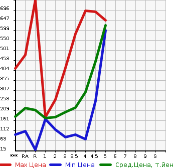Аукционная статистика: График изменения цены TOYOTA AQUA 2013 NHP10 в зависимости от аукционных оценок