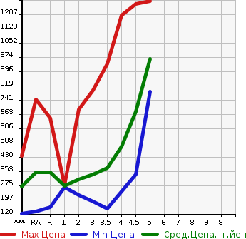 Аукционная статистика: График изменения цены TOYOTA AQUA 2015 NHP10 в зависимости от аукционных оценок