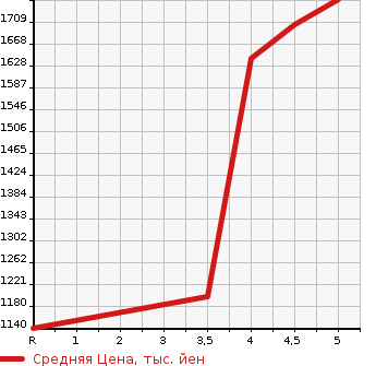 Аукционная статистика: График изменения цены TOYOTA PROBOX VAN 2023 NHP160V в зависимости от аукционных оценок