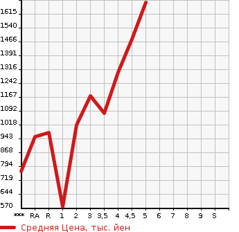 Аукционная статистика: График изменения цены TOYOTA SIENTA 2019 NHP170G в зависимости от аукционных оценок