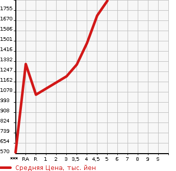 Аукционная статистика: График изменения цены TOYOTA SIENTA 2020 NHP170G в зависимости от аукционных оценок