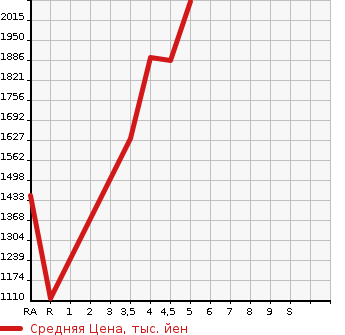Аукционная статистика: График изменения цены TOYOTA SIENTA 2022 NHP170G в зависимости от аукционных оценок