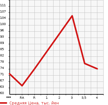 Аукционная статистика: График изменения цены TOYOTA PRIUS 1999 NHW10 в зависимости от аукционных оценок