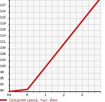 Аукционная статистика: График изменения цены TOYOTA PRIUS 2000 NHW11 в зависимости от аукционных оценок