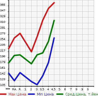 Аукционная статистика: График изменения цены TOYOTA PRIUS 2006 NHW20 в зависимости от аукционных оценок