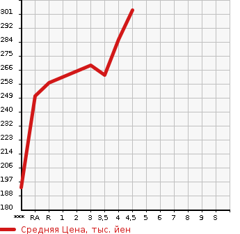 Аукционная статистика: График изменения цены TOYOTA PRIUS 2011 NHW20 в зависимости от аукционных оценок