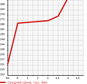 Аукционная статистика: График изменения цены TOYOTA PRIUS 2012 NHW20 в зависимости от аукционных оценок