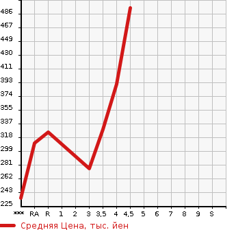 Аукционная статистика: График изменения цены TOYOTA COROLLA AXIO 2013 NKE165 в зависимости от аукционных оценок