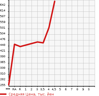 Аукционная статистика: График изменения цены TOYOTA COROLLA AXIO 2015 NKE165 в зависимости от аукционных оценок