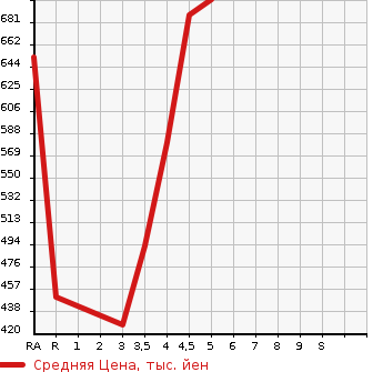 Аукционная статистика: График изменения цены TOYOTA COROLLA AXIO 2016 NKE165 в зависимости от аукционных оценок