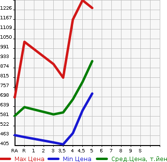 Аукционная статистика: График изменения цены TOYOTA COROLLA AXIO 2018 NKE165 в зависимости от аукционных оценок