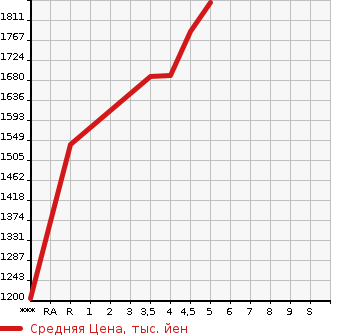 Аукционная статистика: График изменения цены TOYOTA COROLLA AXIO 2022 NKE165 в зависимости от аукционных оценок