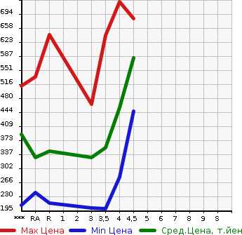 Аукционная статистика: График изменения цены TOYOTA COROLLA FIELDER 2013 NKE165G в зависимости от аукционных оценок