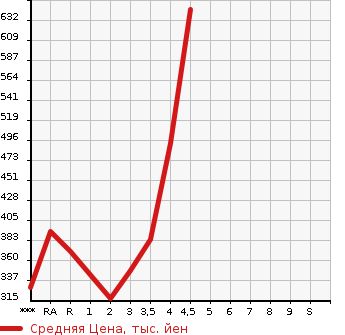 Аукционная статистика: График изменения цены TOYOTA COROLLA FIELDER 2014 NKE165G в зависимости от аукционных оценок