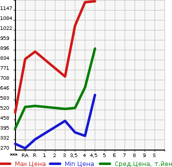 Аукционная статистика: График изменения цены TOYOTA COROLLA FIELDER 2016 NKE165G в зависимости от аукционных оценок