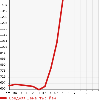 Аукционная статистика: График изменения цены TOYOTA COROLLA FIELDER 2019 NKE165G в зависимости от аукционных оценок