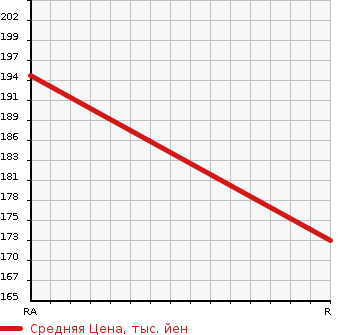 Аукционная статистика: График изменения цены TOYOTA PROBOX 2003 NLP51V в зависимости от аукционных оценок