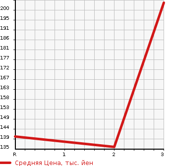 Аукционная статистика: График изменения цены TOYOTA SUCCEED VAN 2004 NLP51V в зависимости от аукционных оценок