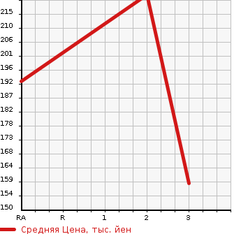Аукционная статистика: График изменения цены TOYOTA PROBOX VAN 2006 NLP51V в зависимости от аукционных оценок