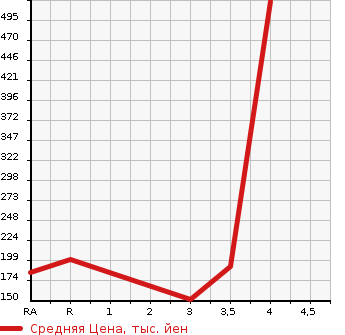 Аукционная статистика: График изменения цены TOYOTA PROBOX VAN 2007 NLP51V в зависимости от аукционных оценок