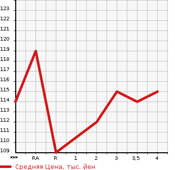 Аукционная статистика: График изменения цены TOYOTA PORTE 2004 NNP10 в зависимости от аукционных оценок