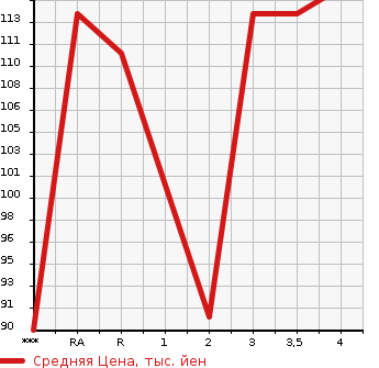 Аукционная статистика: График изменения цены TOYOTA PORTE 2005 NNP10 в зависимости от аукционных оценок